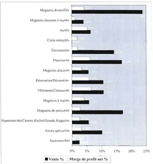 Graphique 4.6  : Croissance moyenne des  ventes et des marges de  profits  par  format de  magasins en  2005