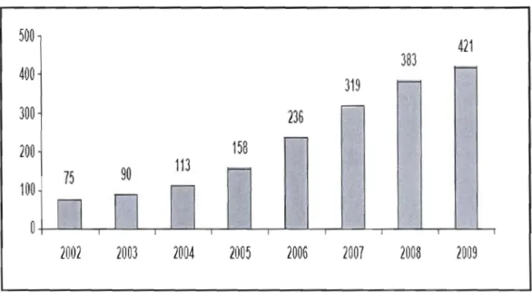 Graphique 4.16:  Évolution des  achats en  ligne  à  travers  le  monde  (en  milliards d'Euros)  Source: IDATE 