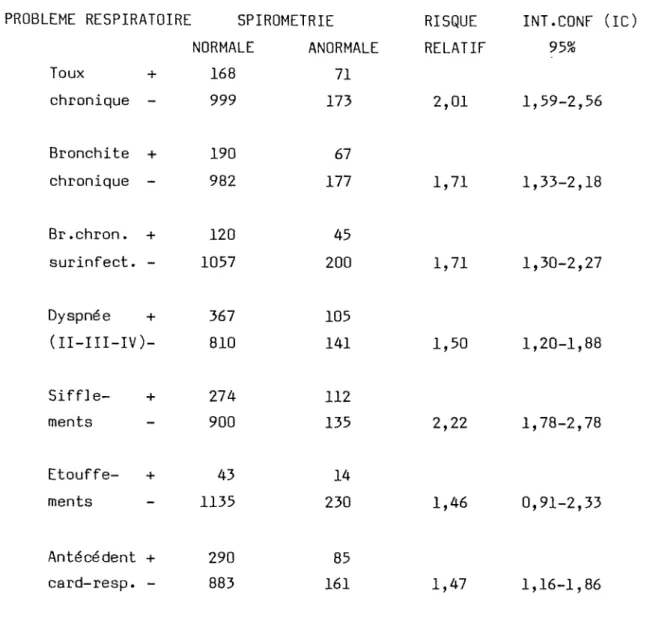 TABLEAU 12 - REPARTITION DES RESULTATS DE LA SPIROMETRIE ET RISQUE  RELATIF SELON LE PROBLEME RESPIRATOIRE