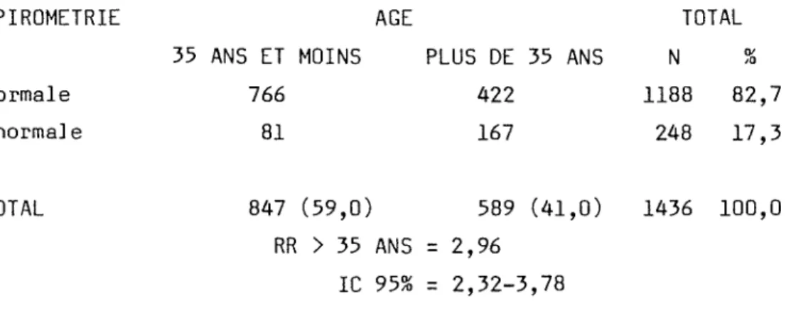 TABLEAU 15 - REPARTITION DES RESULTATS DE LA SPIROHETRIE SELON L'AGE