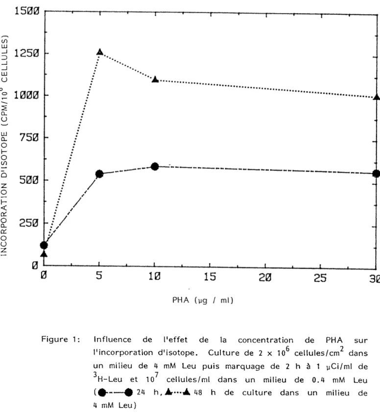 Figure 1 : Influence de  l'effet de la concentration de PHA sur l'incorporation d'isotope