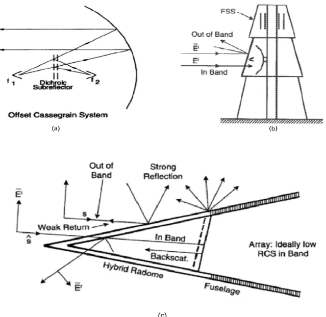 Figure I.20 : Exemples d’applications des FSS. D’après Munk [4]. (a) Antenne Cassegrain ; (b)  Radôme pour antenne au sol ; (c) Radôme pour antenne d’avions