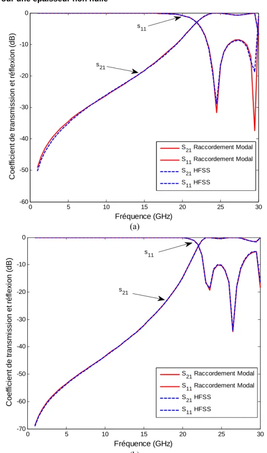 Figure II.13 : Coefficient de transmission et de réflexion ; (a) pour e=5mm ; (b) pour e=10mm