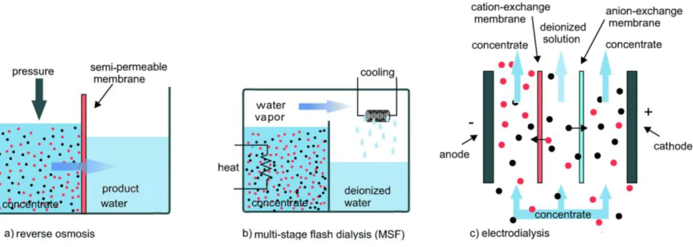 Figure 1: Most used technologies of desalination 