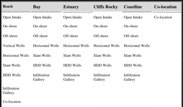 Table 5: Structural design options for seawater intakes  [Erin et al., 2011]. 