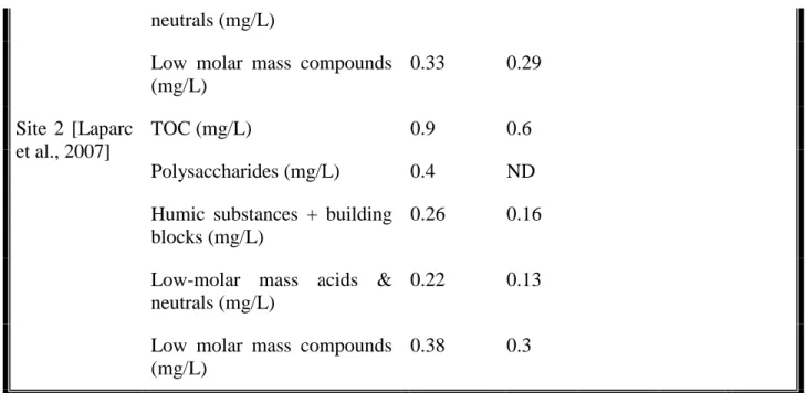 Table  6:  Comparison  between  bacteria,  algae,  organic  carbon  compound  concentrations  in  natural seawater verses well intakes from select sites