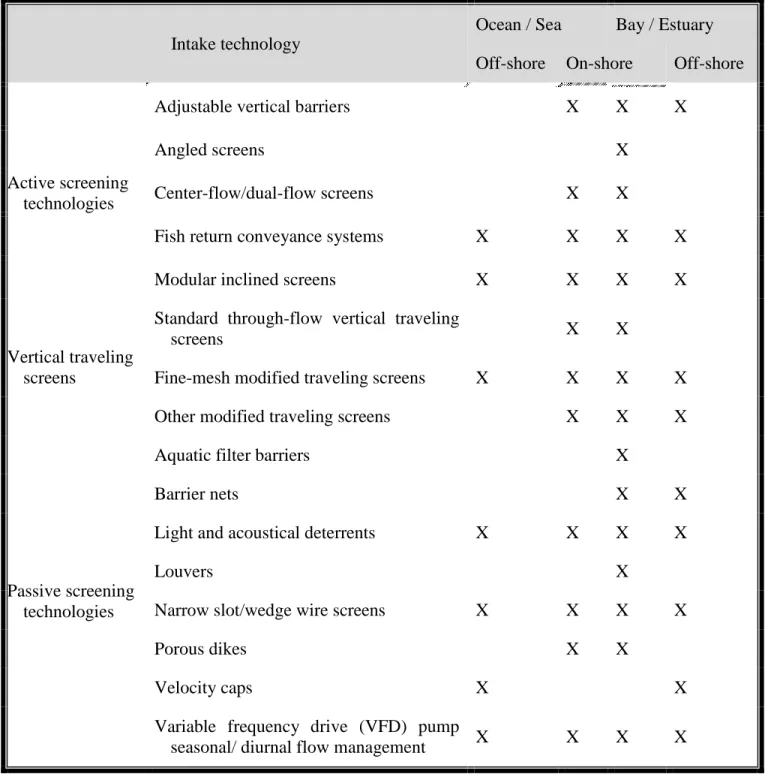 Table  9:  Applicability  of  the  various  active  and  passive  intake  technologies  to  different  seawater intake locations [Erin et al., 2011]