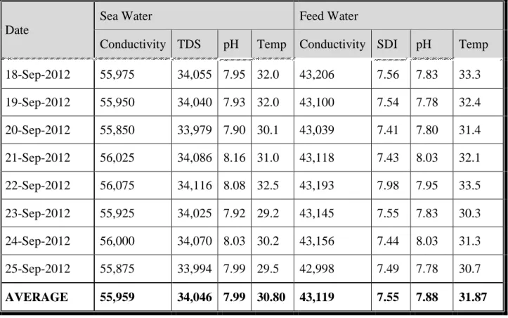 Table  10:  Daily  average  parameters  for  seawater  and  Feed  water.  Running  period  from  18-25  September 2012