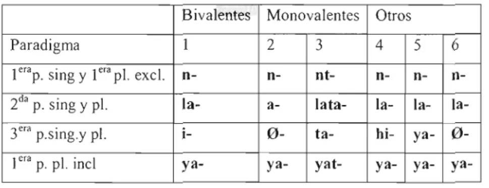 Cuadro 4.2  Paradigmas verbales 