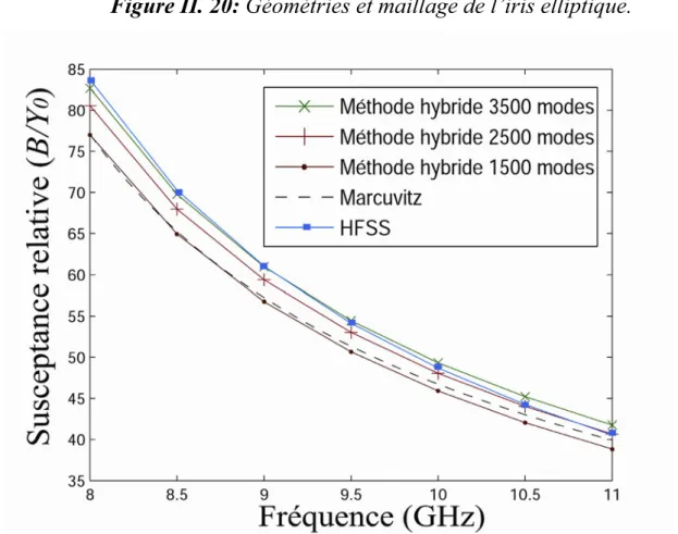 Tableau II.3 : Temps de calcul pour la méthode hybride pour l’iris elliptique. 