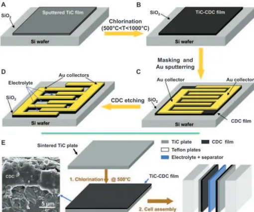 Fig. 1. (A to D) Schematic of the fabrication of a micro-supercapacitor integrated onto a silicon chip based on the bulk CDC film process