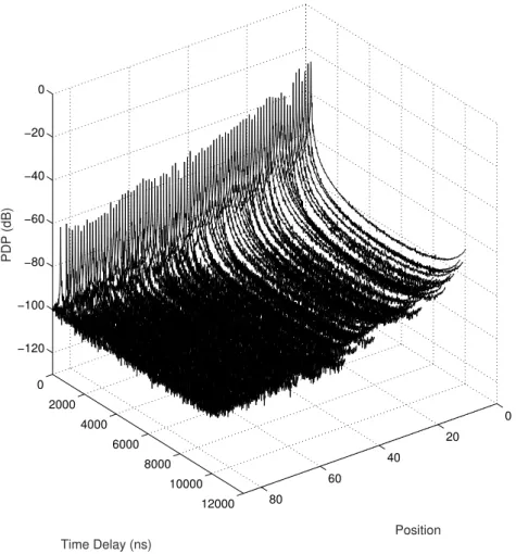 Figure 1.4: Example of a normalized channel at 1.35 GHz with 80 M Hz bandwidth under LOS condition for an outdoor scenario.