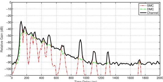 Figure 1.5: Example of a band-limited limited Power Delay Profile for an indoor environment with SMC and DMC.
