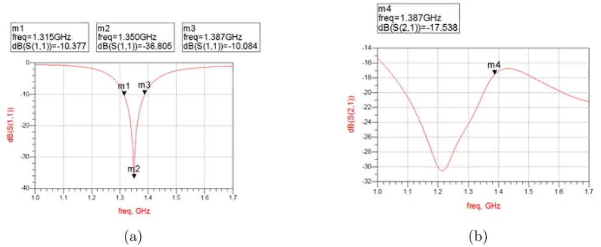 Figure 2.11: Simulated S-parameters of the antenna ports by ADS Momentum sim- sim-ulation, (a) S 11 , (b) S 21 .