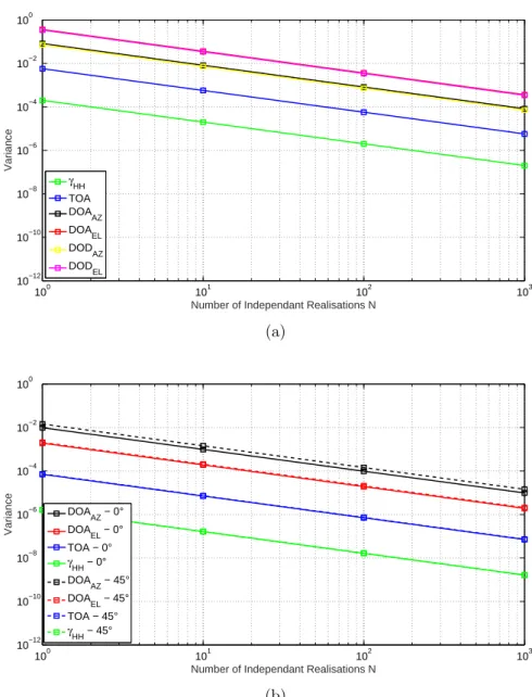 Figure 2.13: Variance of the estimation error computed for a) the UCA array (virtual sounder), and b) the URA array with 0 ◦ and 45 ◦ orientation (MIMOSA).