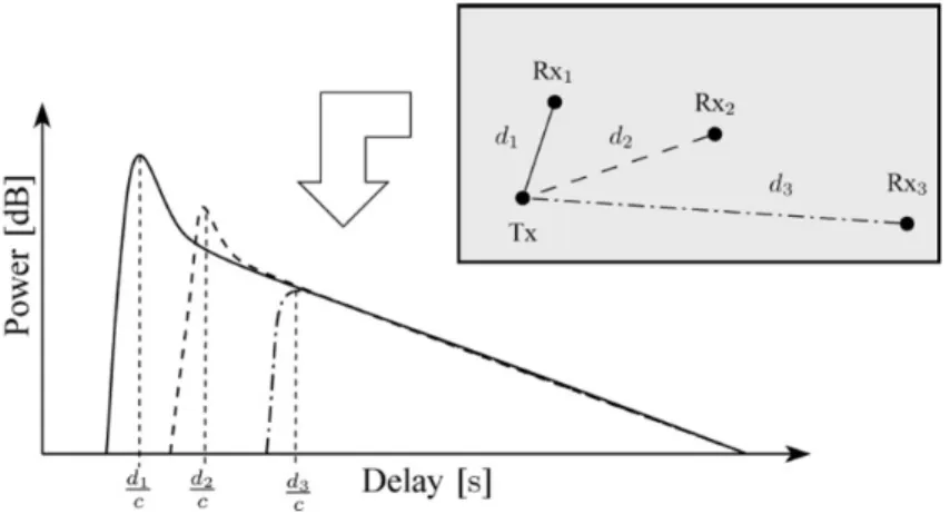 Figure 3.1: Illustration of the band limited PDP observation for in room environment in [2].