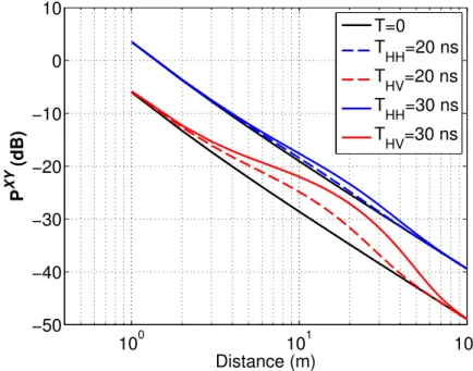 Figure 3.4: Illustration of the polarimetric path gain in presence of DMC. The same model parameters than in Figure 3.3 were used.