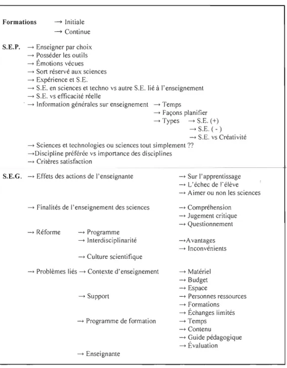 Tableau 8	  Arbre thématique des thèmes abordés 