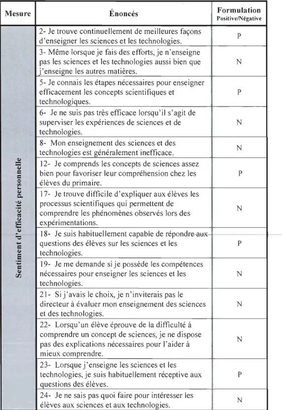 Tableau 1  Mesure  ~  ~  =  = en 0  1­ ~  c..  ,~  "ü ­ ~  toi  10: ....  ~  ~  "'::::l  1  -= "- -~ =C1 ~  00 