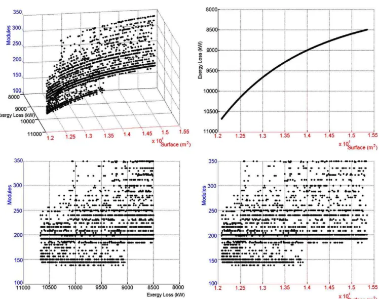 Fig. 12. Pareto optimal representation of objectives.