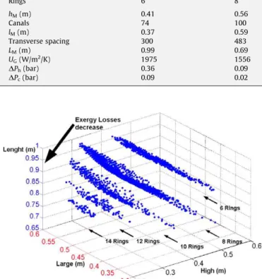 Fig. 13. Variation domain of module dimensions.