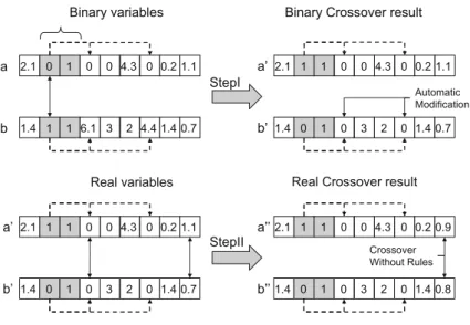 Fig. 4. MMS rule for crossover (binary-continuous link).