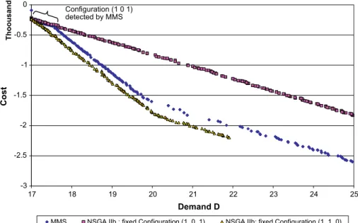 Fig. 6. Pareto fronts for the structural optimization problem with MMS and NSGA algorithms.