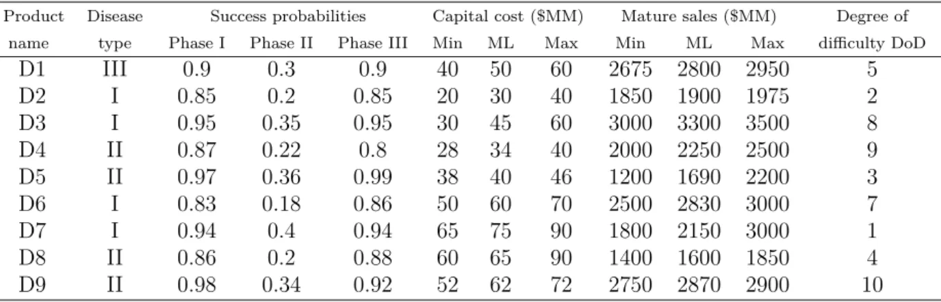 Table 2.2: Success probability, capital cost, mature sales and degree of difficulty