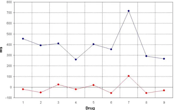 Figure 3.14: Max and Mean values for the NPV by product