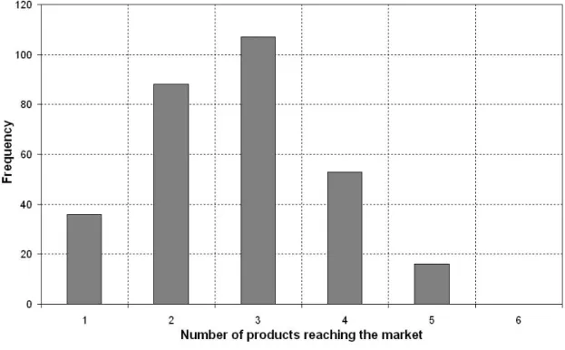 Figure 3.28: Number of products reaching the market. Sequence Antibodies 1 ABC 2 ABD 12 BCE 13 BCF