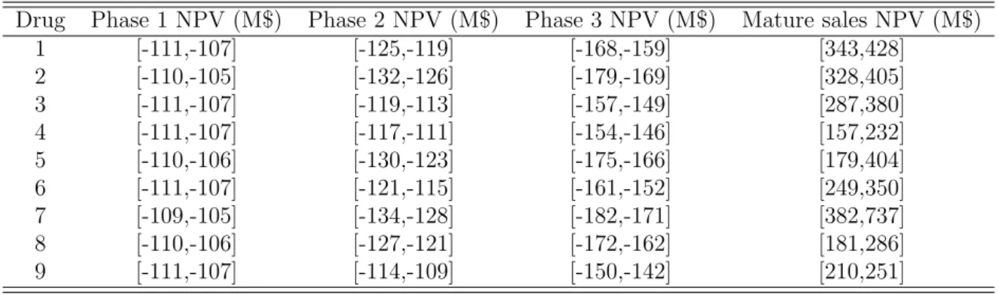 Table 4.2: Interval NPV contribution to the global NPV at each step of the process for each drug