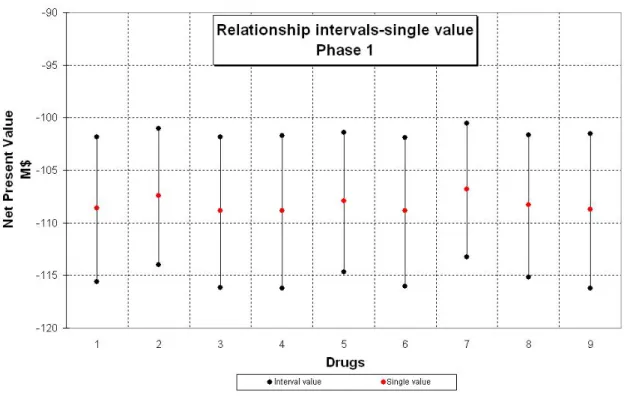 Figure 4.9: Comparison between interval and probabilistic approach for each drug at phase I