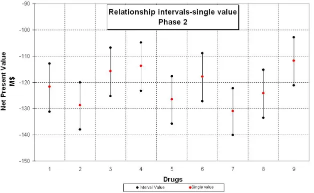 Figure 4.10: Comparison between interval and probabilistic approach for each drug at phase II