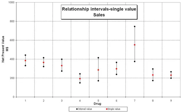Figure 4.12: Comparison between interval and probabilistic approach for each drug at mature sales