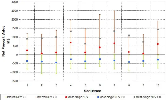 Figure 4.14: P-Intervals and N-Intervals for each sequence relative to NPV