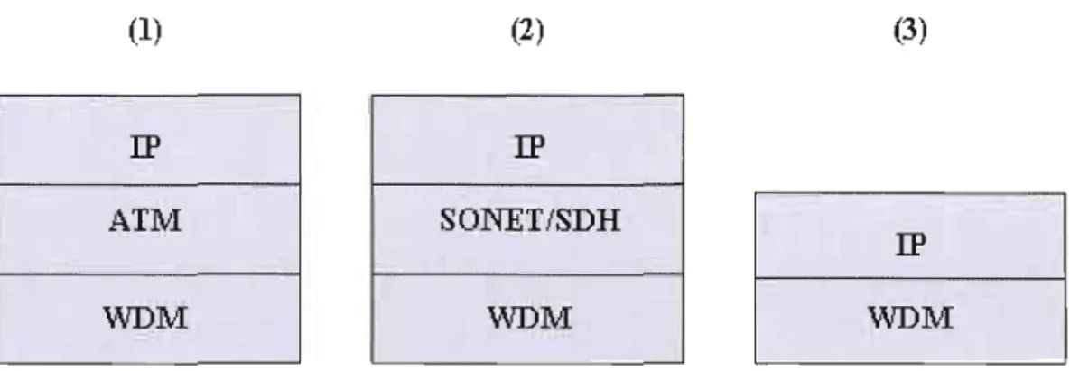 Figure 2.3:  Evolution vers une architecture  «  tout-optique ))  (IP sur WDM) 