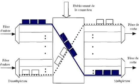 Figure 2.4:  Nœud de commutation de circuit optique (Chen, Qiao et Yu,  2004) 