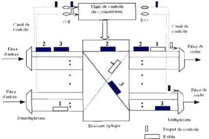 Figure 2.6:  Nœud de commutation de rafale optique (Chen, Qiao  et Yu,  2004) 