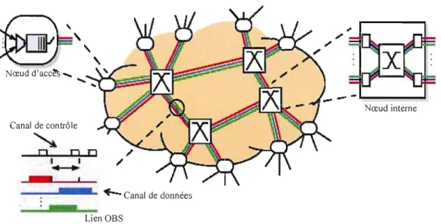 Figure 3.1:  Architecture d'un réseau OBS (Dolzer et al., 2001) 