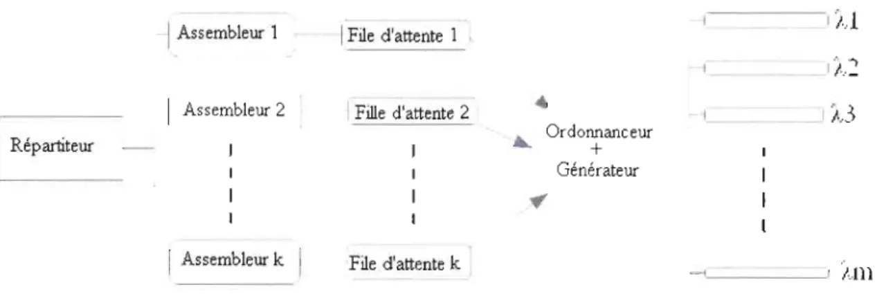 Figure 3.2:  Architecture générale d'un routeur d'accès 