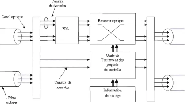 Figure 3.3:  Architecture générale d'un nœud  interne 
