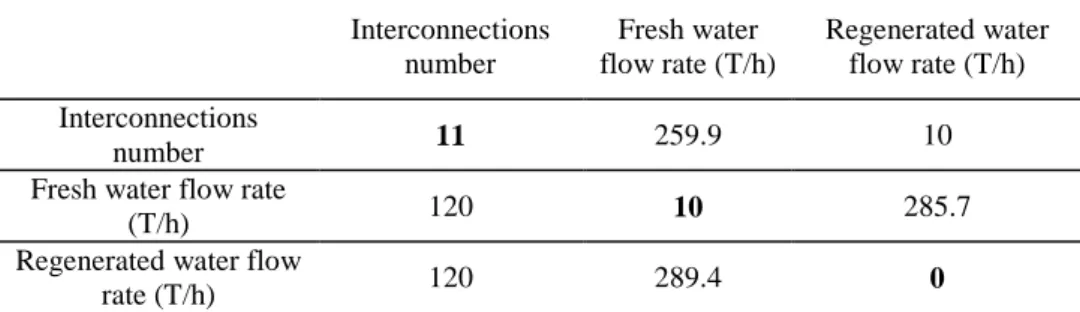 Table 1. Results of the mono-objective optimization  Interconnections  number  Fresh water  flow rate (T/h)  Regenerated water flow rate (T/h)  Interconnections  number  11  259.9  10 