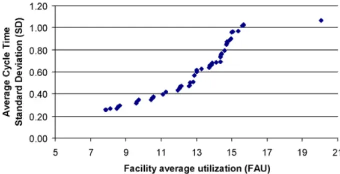 Fig. 13. Pareto optimal solutions for FAU-ACT criteria.