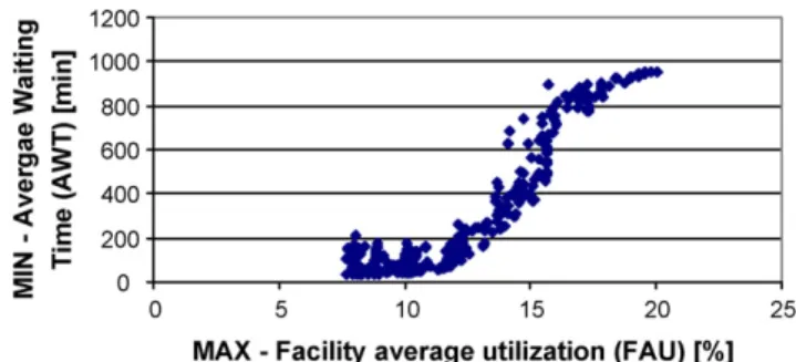 Fig. 17. Pareto optimal solutions for FAU-TS criteria.