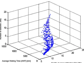 Fig. 21. Pareto optimal solutions for FAU-AWT-NB criteria.