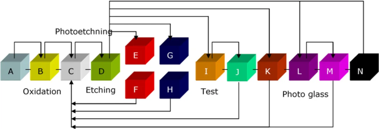 Fig. 2. Typical semiconductor plant.