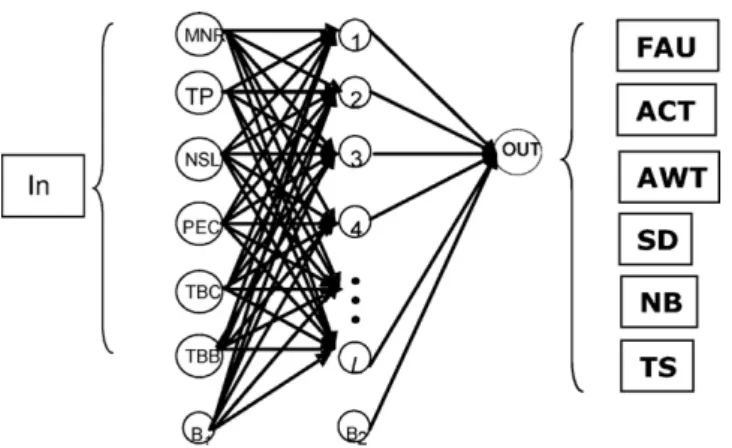 Fig. 3. Multi-layer perceptron neural network.