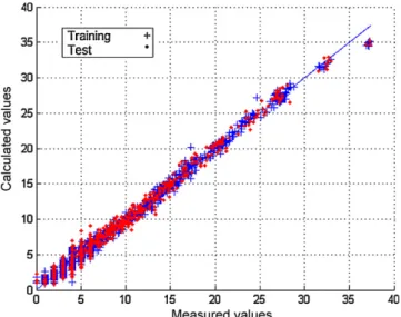 Fig. 11. Comparison between ANN and MELISSA for the TS criterion [batches].