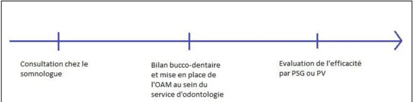 Figure 3 : Protocole clinique  