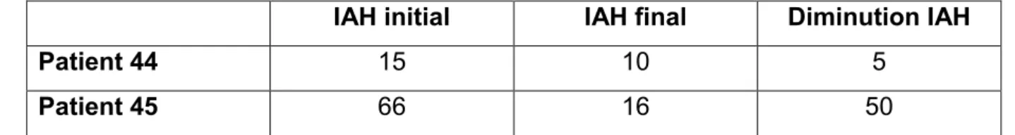 Tableau 2  : Comparaison de l’efficacité selon l’IAH résiduel ou la diminution  d’IAH 